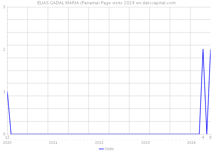 ELIAS GADAL MARIA (Panama) Page visits 2024 