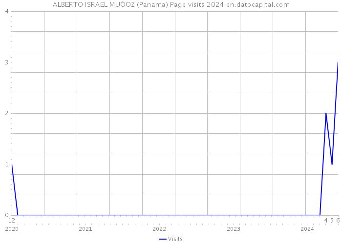 ALBERTO ISRAEL MUÖOZ (Panama) Page visits 2024 