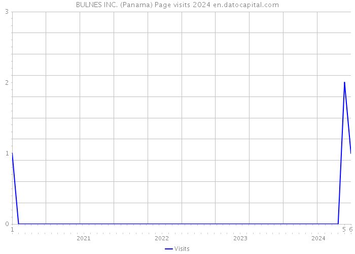 BULNES INC. (Panama) Page visits 2024 