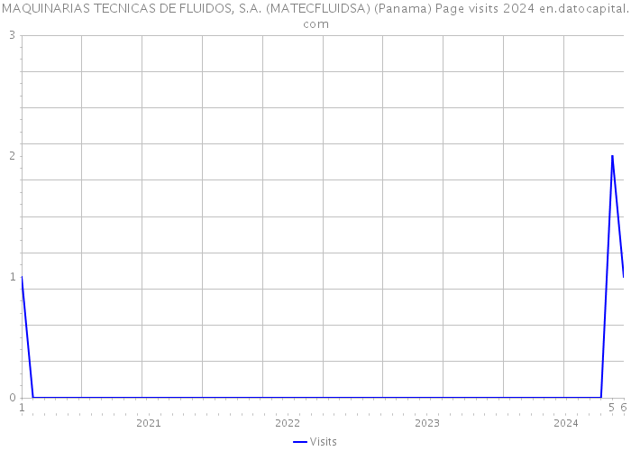 MAQUINARIAS TECNICAS DE FLUIDOS, S.A. (MATECFLUIDSA) (Panama) Page visits 2024 