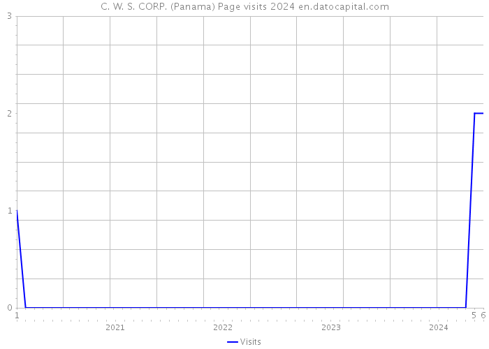 C. W. S. CORP. (Panama) Page visits 2024 
