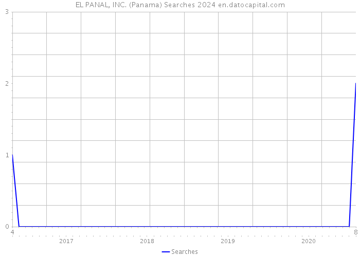 EL PANAL, INC. (Panama) Searches 2024 