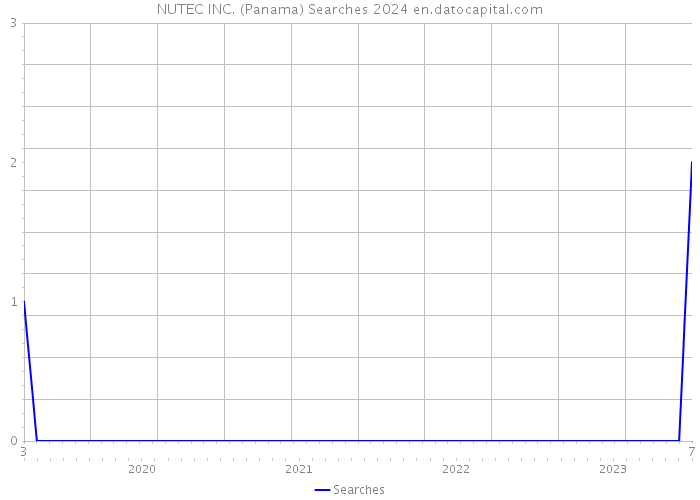 NUTEC INC. (Panama) Searches 2024 