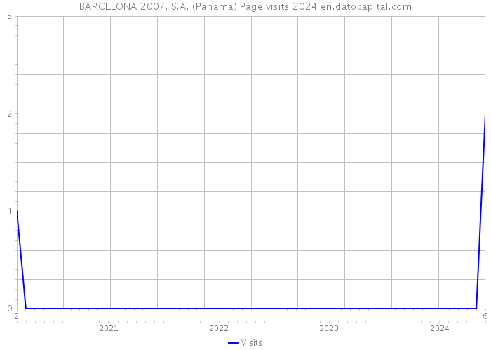 BARCELONA 2007, S.A. (Panama) Page visits 2024 
