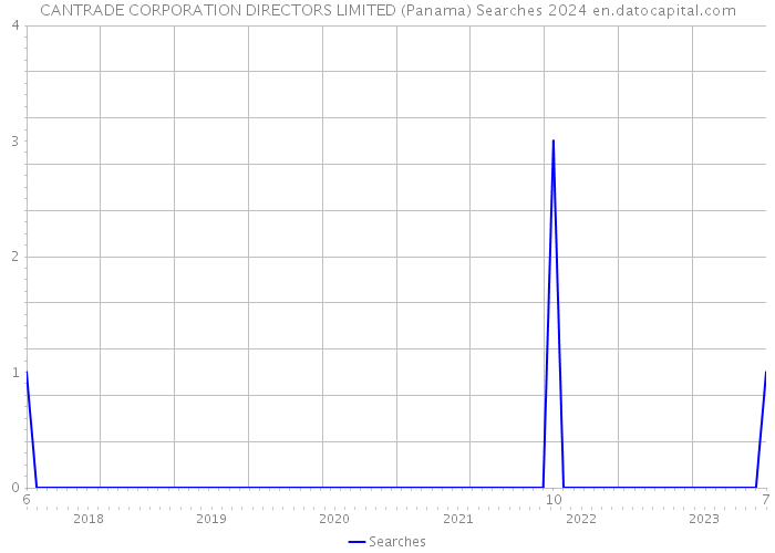 CANTRADE CORPORATION DIRECTORS LIMITED (Panama) Searches 2024 