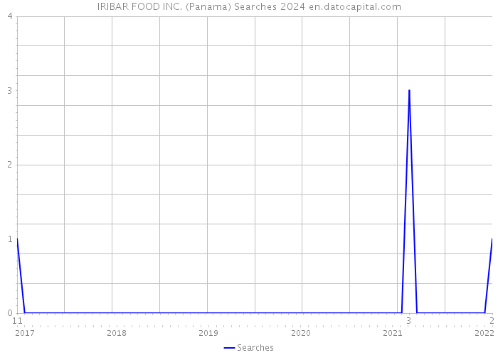 IRIBAR FOOD INC. (Panama) Searches 2024 