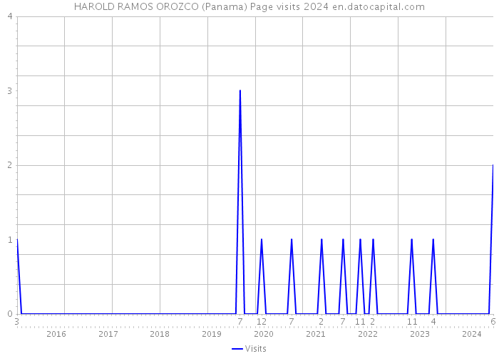HAROLD RAMOS OROZCO (Panama) Page visits 2024 