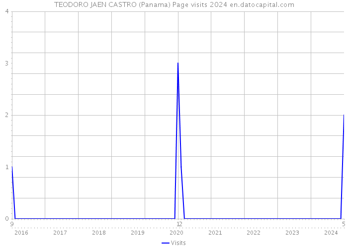 TEODORO JAEN CASTRO (Panama) Page visits 2024 