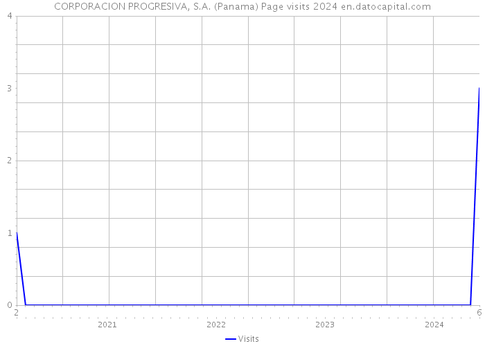 CORPORACION PROGRESIVA, S.A. (Panama) Page visits 2024 