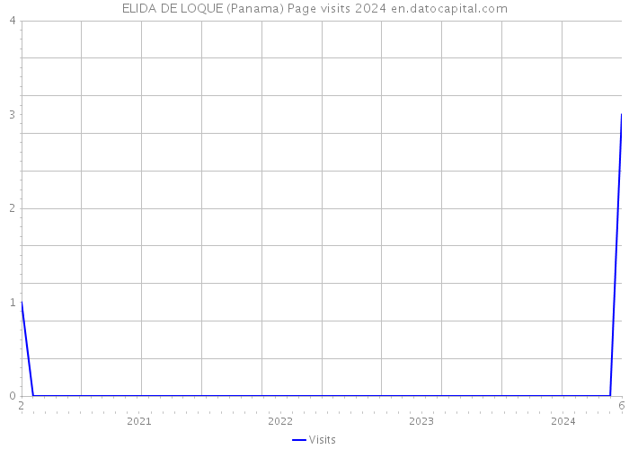 ELIDA DE LOQUE (Panama) Page visits 2024 