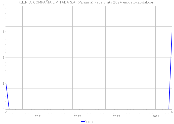 K.E.N.D. COMPAÑIA LIMITADA S.A. (Panama) Page visits 2024 