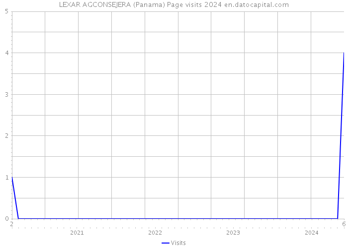LEXAR AGCONSEJERA (Panama) Page visits 2024 
