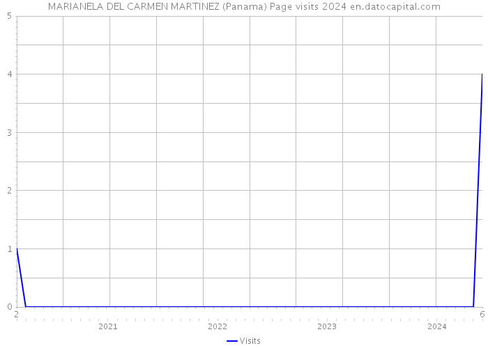 MARIANELA DEL CARMEN MARTINEZ (Panama) Page visits 2024 