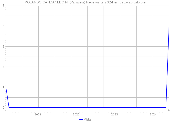 ROLANDO CANDANEDO N. (Panama) Page visits 2024 