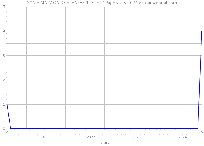 SONIA MAGAÖA DE ALVAREZ (Panama) Page visits 2024 