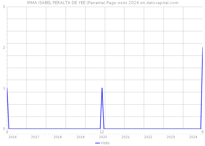 IRMA ISABEL PERALTA DE YEE (Panama) Page visits 2024 