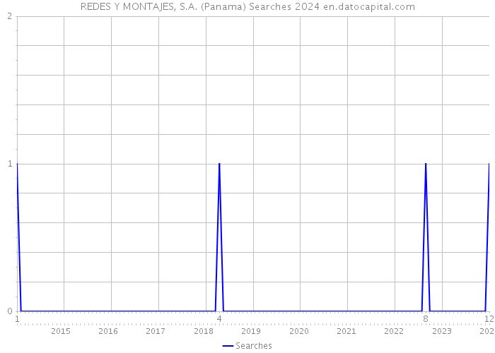 REDES Y MONTAJES, S.A. (Panama) Searches 2024 