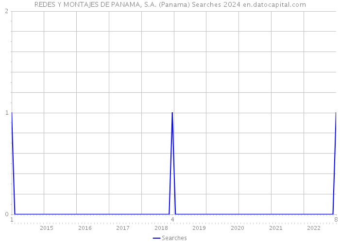 REDES Y MONTAJES DE PANAMA, S.A. (Panama) Searches 2024 
