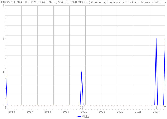 PROMOTORA DE EXPORTACIONES, S.A. (PROMEXPORT) (Panama) Page visits 2024 