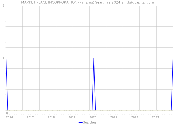 MARKET PLACE INCORPORATION (Panama) Searches 2024 