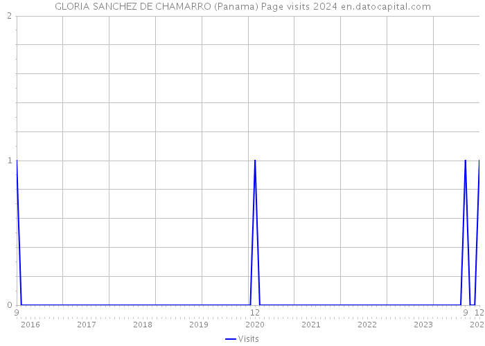 GLORIA SANCHEZ DE CHAMARRO (Panama) Page visits 2024 