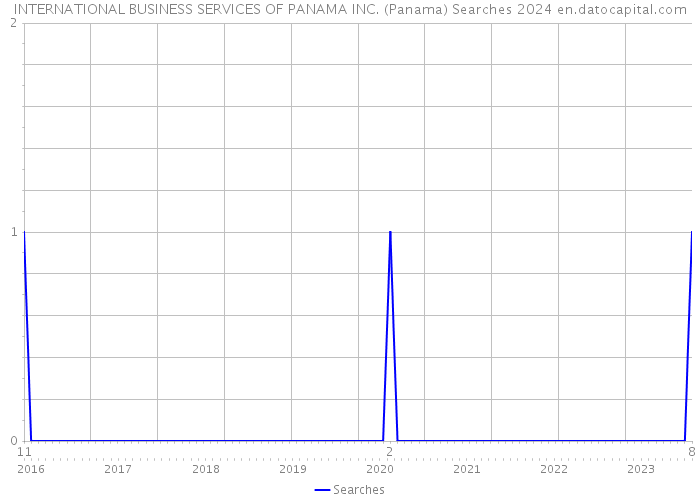 INTERNATIONAL BUSINESS SERVICES OF PANAMA INC. (Panama) Searches 2024 