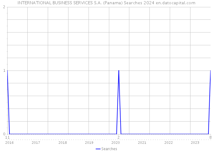 INTERNATIONAL BUSINESS SERVICES S.A. (Panama) Searches 2024 