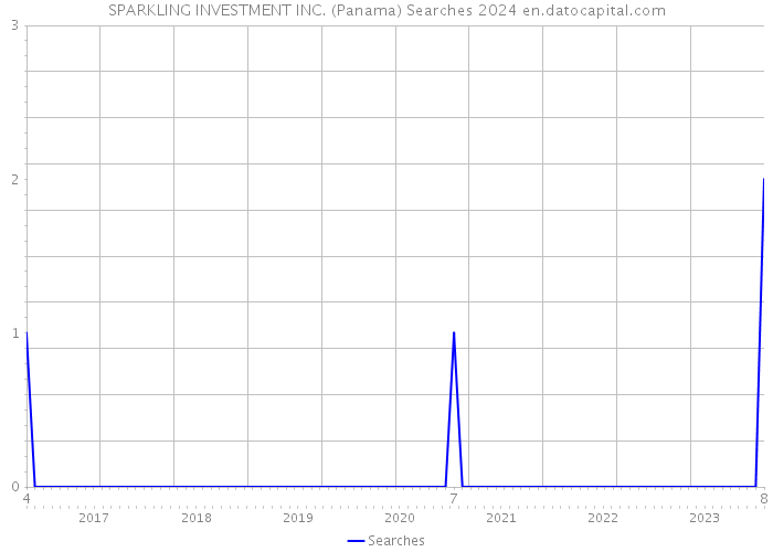 SPARKLING INVESTMENT INC. (Panama) Searches 2024 