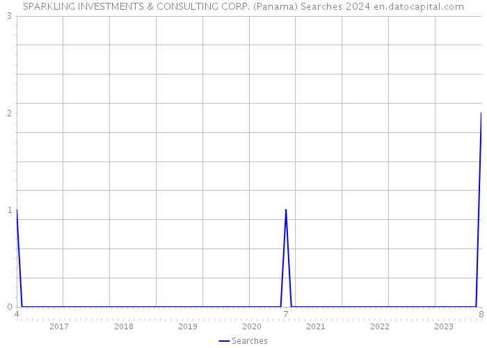 SPARKLING INVESTMENTS & CONSULTING CORP. (Panama) Searches 2024 