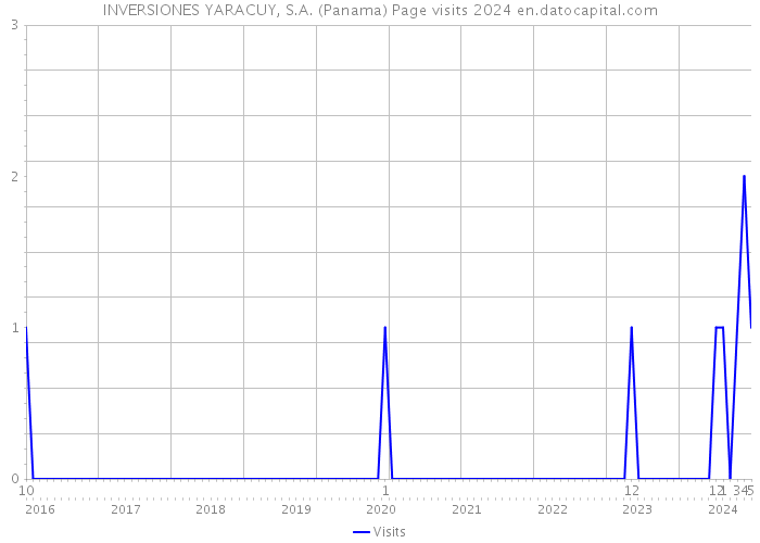 INVERSIONES YARACUY, S.A. (Panama) Page visits 2024 