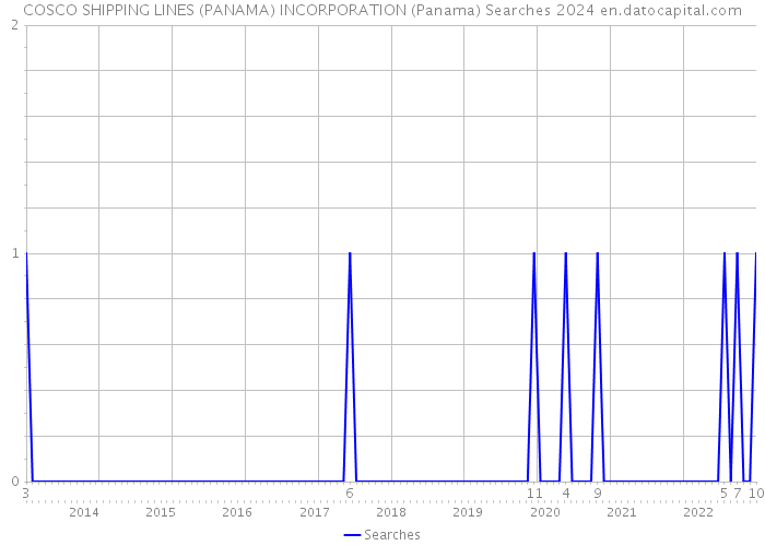 COSCO SHIPPING LINES (PANAMA) INCORPORATION (Panama) Searches 2024 