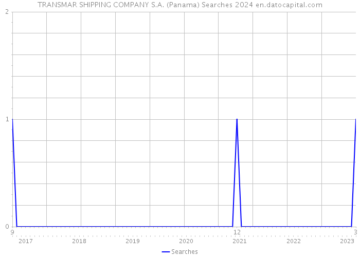 TRANSMAR SHIPPING COMPANY S.A. (Panama) Searches 2024 