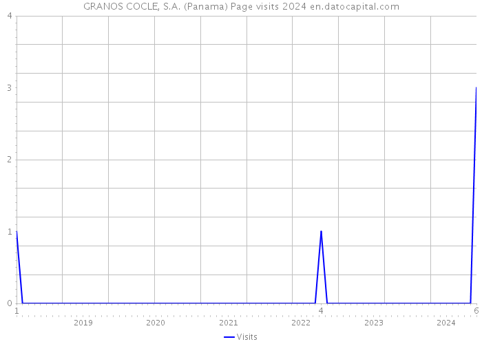 GRANOS COCLE, S.A. (Panama) Page visits 2024 