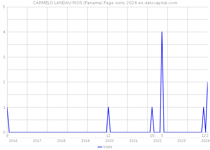 CARMELO LANDAU RIOS (Panama) Page visits 2024 