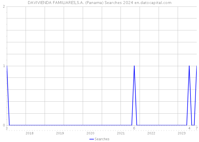 DAVIVIENDA FAMILIARES,S.A. (Panama) Searches 2024 
