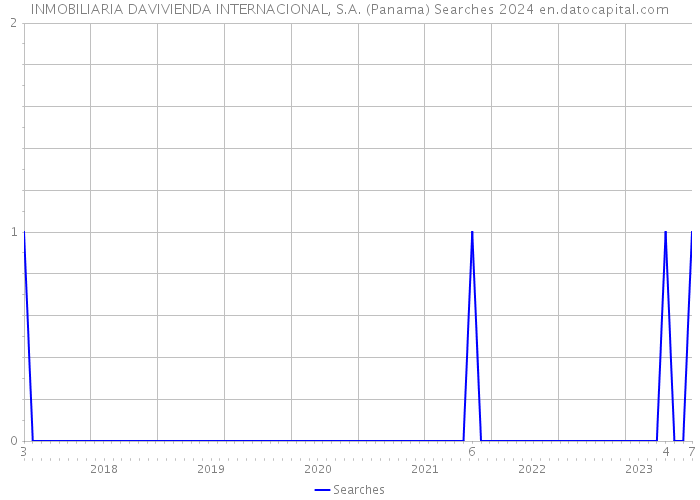 INMOBILIARIA DAVIVIENDA INTERNACIONAL, S.A. (Panama) Searches 2024 
