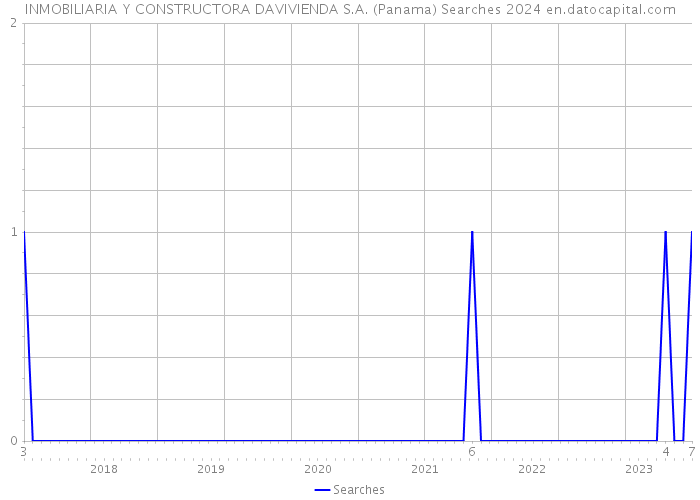 INMOBILIARIA Y CONSTRUCTORA DAVIVIENDA S.A. (Panama) Searches 2024 