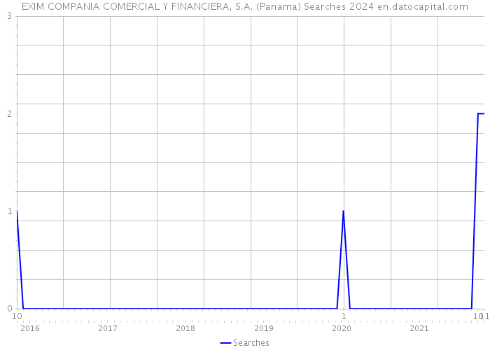 EXIM COMPANIA COMERCIAL Y FINANCIERA, S.A. (Panama) Searches 2024 