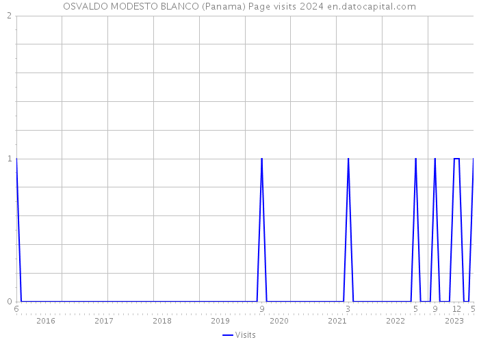 OSVALDO MODESTO BLANCO (Panama) Page visits 2024 
