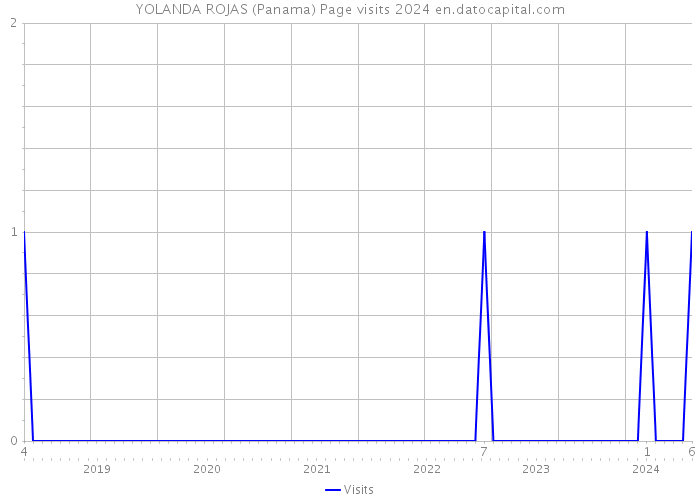 YOLANDA ROJAS (Panama) Page visits 2024 