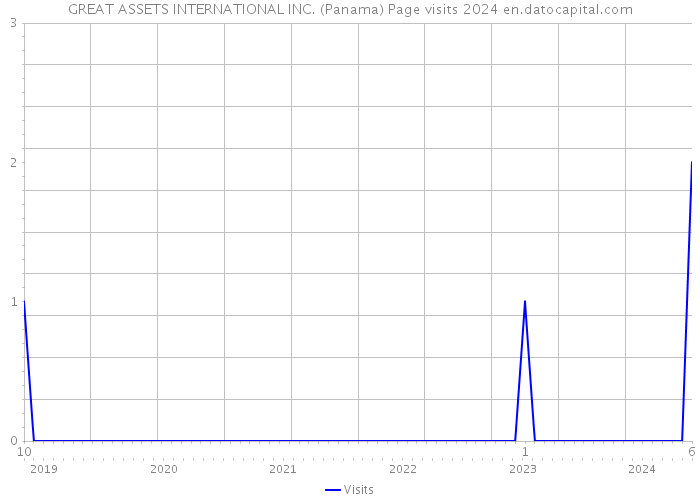 GREAT ASSETS INTERNATIONAL INC. (Panama) Page visits 2024 