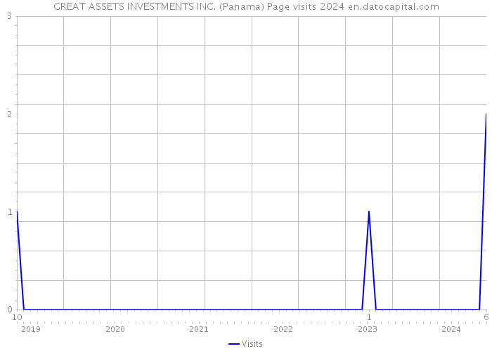 GREAT ASSETS INVESTMENTS INC. (Panama) Page visits 2024 