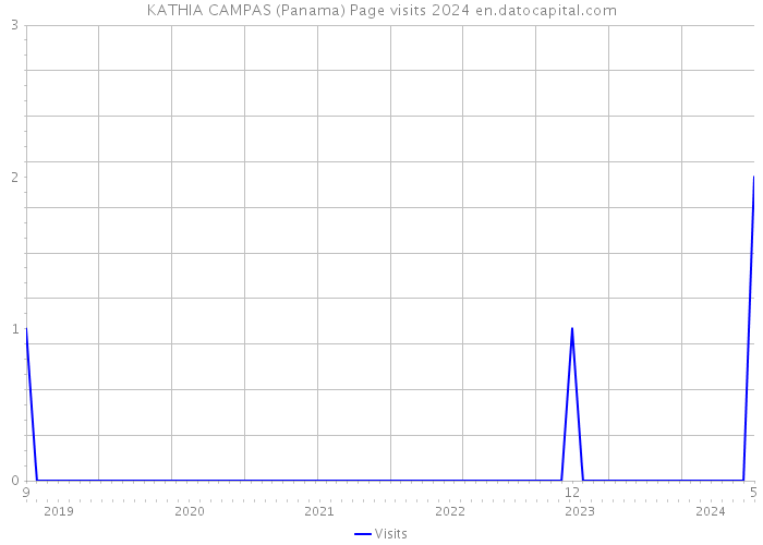 KATHIA CAMPAS (Panama) Page visits 2024 