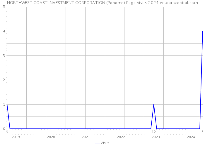 NORTHWEST COAST INVESTMENT CORPORATION (Panama) Page visits 2024 