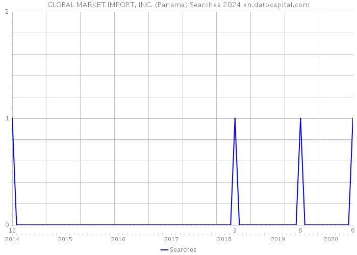 GLOBAL MARKET IMPORT, INC. (Panama) Searches 2024 