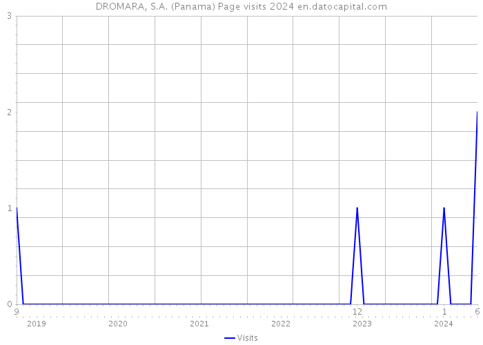 DROMARA, S.A. (Panama) Page visits 2024 