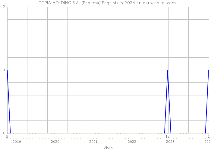 UTOPIA HOLDING S.A. (Panama) Page visits 2024 