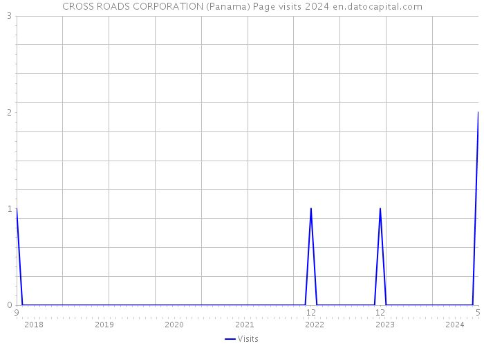 CROSS ROADS CORPORATION (Panama) Page visits 2024 