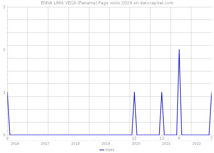 ENNA LIMA VEGA (Panama) Page visits 2024 