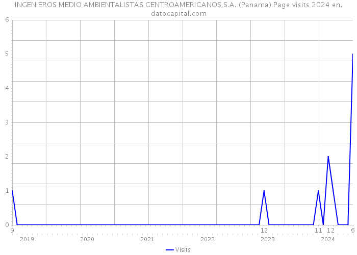 INGENIEROS MEDIO AMBIENTALISTAS CENTROAMERICANOS,S.A. (Panama) Page visits 2024 